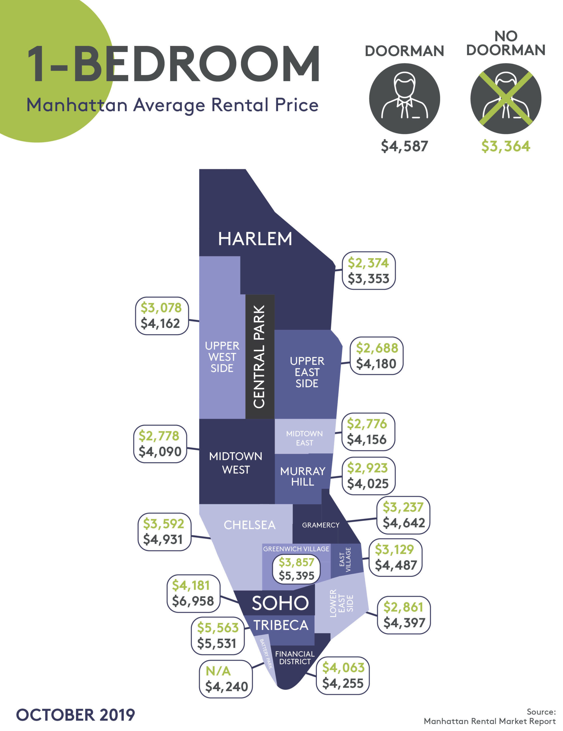 Prices for 1-bedroom apartments in Manhattan